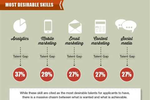 How Digital Marketing Skills Can Help You Grow Your Career