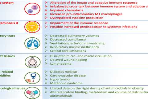 Is Obesity an Underlying Health Condition?